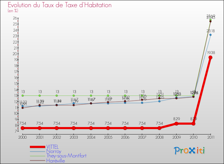 Evolution du taux de la taxe d'habitation pour VITTEL et les communes proches Comparaison des taux de la taxe d'habitation pour VITTEL et les communes voisines