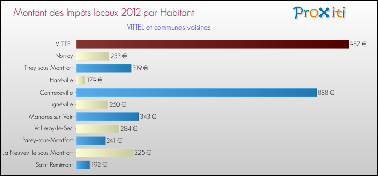Montant des impôts locaux par Habitant pour VITTEL et les communes proches Comparaison des impôts locaux par habitant pour VITTEL et les communes voisines