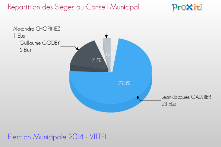 Répartition des élus au conseil municipal entre les listes au 2ème Tour des Elections Municipales 2014 de la commune de VITTEL Elections Municipales 2014 - Répartition des élus au conseil municipal entre les listes au 2ème Tour pour la commune de VITTEL
