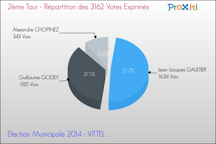 Répartition des votes exprimés au 2ème Tour des Elections Municipales 2014 de la commune de VITTEL Elections Municipales 2014 - Répartition des votes exprimés au 2ème Tour pour la commune de VITTEL