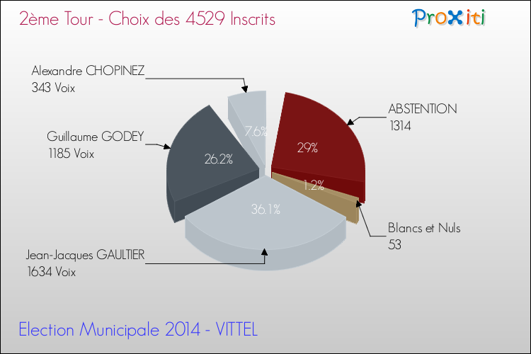 Résultats par rapport aux inscrits au 2ème Tour des Elections Municipales 2014 de la commune de VITTEL Elections Municipales 2014 - Résultats par rapport aux inscrits au 2ème Tour pour la commune de VITTEL