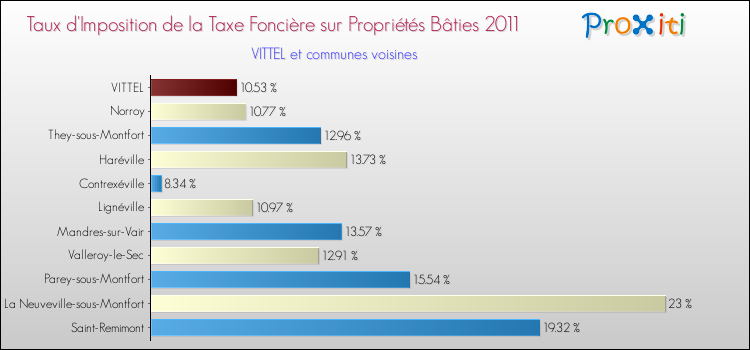 Taux d'imposition de la taxe foncière sur le bati 2011 pour VITTEL et les communes proches Comparaison des taux d'imposition de la taxe foncière sur le bati 2011 pour VITTEL et les communes voisines