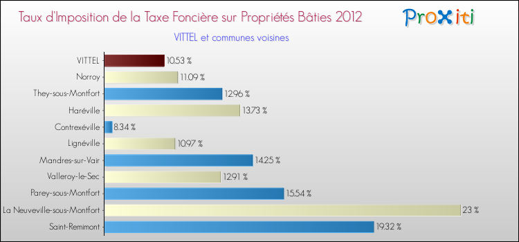 Taux d'imposition de la taxe foncière sur le bati 2012 pour VITTEL et les communes proches Comparaison des taux d'imposition de la taxe foncière sur le bati 2012 pour VITTEL et les communes voisines