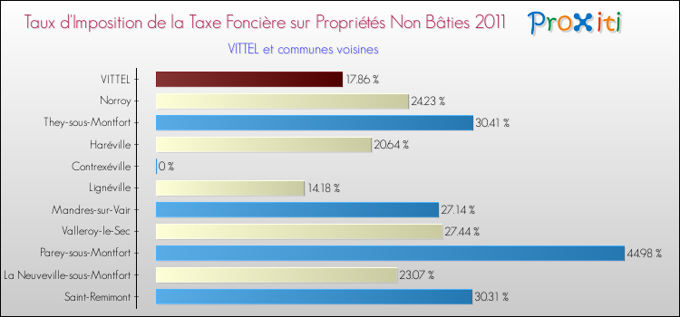 Taux d'imposition de la taxe foncière sur les immeubles et terrains non batis 2011 pour VITTEL et les communes proches Comparaison des taux d'imposition de la taxe foncière sur les immeubles et terrains non batis 2011 pour VITTEL et les communes voisines
