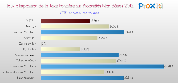 Taux d'imposition de la taxe foncière sur les immeubles et terrains non batis 2012 pour VITTEL et les communes proches Comparaison des taux d'imposition de la taxe foncière sur les immeubles et terrains non batis 2012 pour VITTEL et les communes voisines