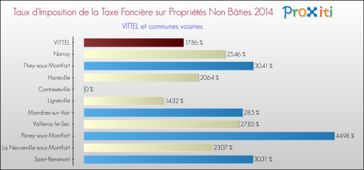 Taux d'imposition de la taxe foncière sur les immeubles et terrains non batis 2014 pour VITTEL et les communes proches Comparaison des taux d'imposition de la taxe foncière sur les immeubles et terrains non batis 2014 pour VITTEL et les communes voisines