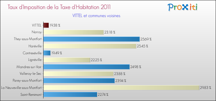 Taux d'imposition de la taxe d'habitation 2011 pour VITTEL et les communes proches Comparaison des taux d'imposition de la taxe d'habitation 2011 pour VITTEL et les communes voisines