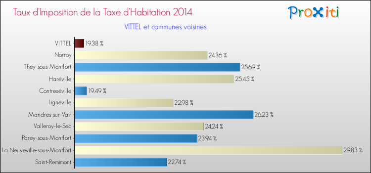 Taux d'imposition de la taxe d'habitation 2014 pour VITTEL et les communes proches Comparaison des taux d'imposition de la taxe d'habitation 2014 pour VITTEL et les communes voisines