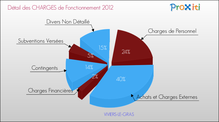 Décomposition des Charges de Fonctionnement 2012 de la commune de VIVIERS-LE-GRAS Charges de Fonctionnement 2012 pour la commune de VIVIERS-LE-GRAS