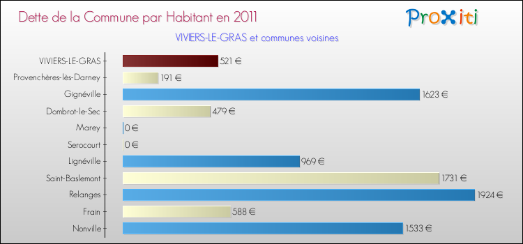 Dette par habitant de la commune en 2011 pour VIVIERS-LE-GRAS et les communes proches Comparaison de la dette par habitant de la commune en 2011 pour VIVIERS-LE-GRAS et les communes voisines