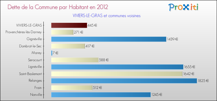 Dette par habitant de la commune en 2012 pour VIVIERS-LE-GRAS et les communes proches Comparaison de la dette par habitant de la commune en 2012 pour VIVIERS-LE-GRAS et les communes voisines
