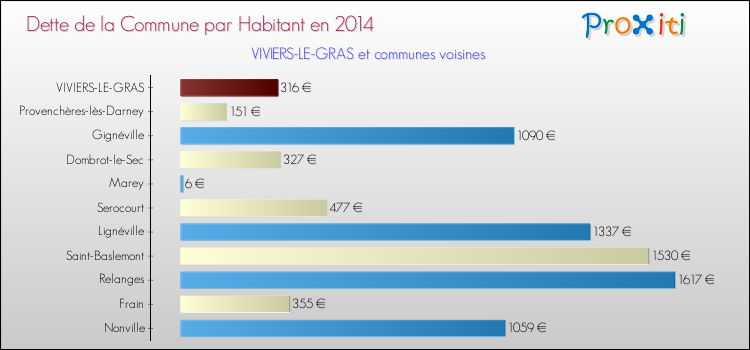 Dette par habitant de la commune en 2014 pour VIVIERS-LE-GRAS et les communes proches Comparaison de la dette par habitant de la commune en 2014 pour VIVIERS-LE-GRAS et les communes voisines