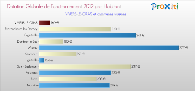 Montant des dotations globales de fonctionnement DGF par Habitant pour VIVIERS-LE-GRAS et les communes proches Comparaison des des dotations globales de fonctionnement DGF par habitant pour VIVIERS-LE-GRAS et les communes voisines