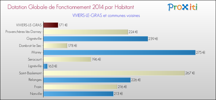 Montant des dotations globales de fonctionnement DGF par Habitant pour VIVIERS-LE-GRAS et les communes proches en 2014. Comparaison des des dotations globales de fonctionnement DGF par habitant pour VIVIERS-LE-GRAS et les communes voisines en 2014.