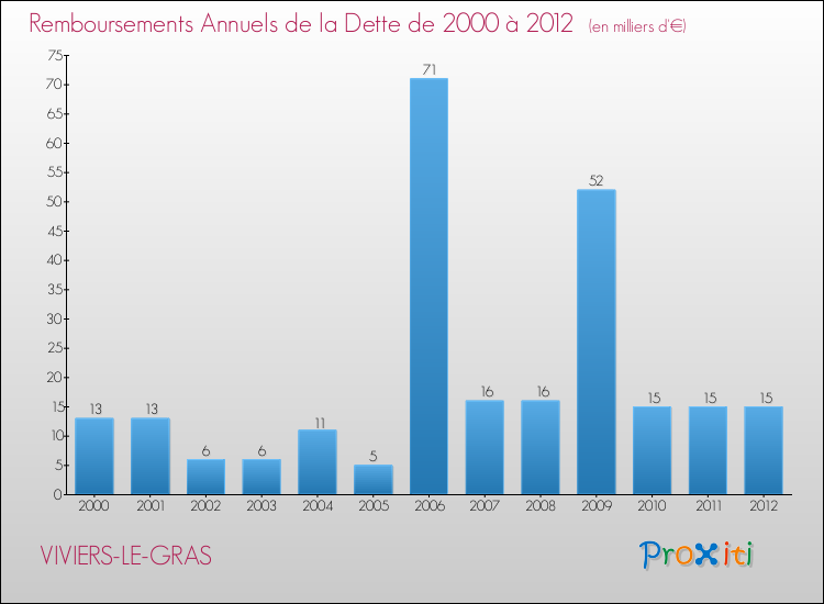 Evolution de l'annuité de la dette pour la commune de VIVIERS-LE-GRAS de 2000 à 2012 Annuités de la dette pour VIVIERS-LE-GRAS de 2000 à 2012