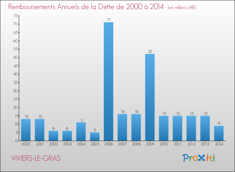 Evolution de l'annuité de la dette pour la commune de VIVIERS-LE-GRAS de 2000 à 2014 Annuités de la dette pour VIVIERS-LE-GRAS de 2000 à 2014