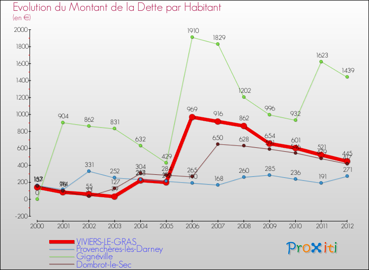 Evolution de la dette par habitant pour la commune de VIVIERS-LE-GRAS et les communes proches de 2000 à 2012 Comparaison de la dette par habitant pour VIVIERS-LE-GRAS et les communes voisines de 2000 à 2012