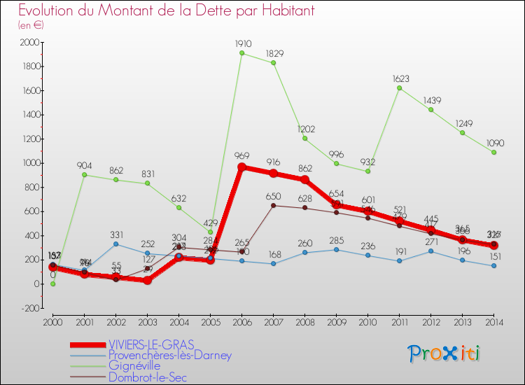 Evolution de la dette par habitant pour la commune de VIVIERS-LE-GRAS et les communes proches de 2000 à 2014 Comparaison de la dette par habitant pour VIVIERS-LE-GRAS et les communes voisines de 2000 à 2014