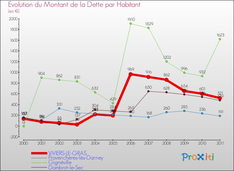 Evolution de la dette par habitant pour la commune de VIVIERS-LE-GRAS et les communes proches Comparaison de la dette par habitant pour VIVIERS-LE-GRAS et les communes voisines