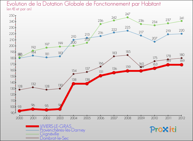 Evolution et montant de la dotation globale de fonctionnement par Habitant pour VIVIERS-LE-GRAS et les communes proches Comparaison des dotations globales de fonctionnement par habitant pour VIVIERS-LE-GRAS et les communes voisines