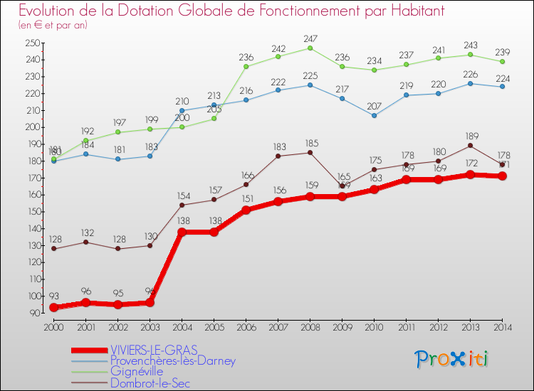Evolution et montant de la dotation globale de fonctionnement par Habitant pour VIVIERS-LE-GRAS et les communes proches de 2000 à 2014. Comparaison des dotations globales de fonctionnement par habitant pour VIVIERS-LE-GRAS et les communes voisines de 2000 à 2014.