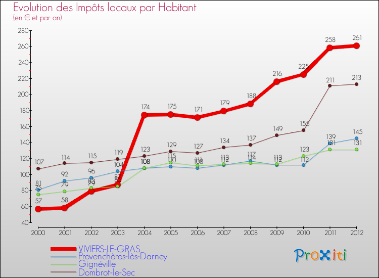 Evolution et montant des impôts locaux par Habitant pour VIVIERS-LE-GRAS et les communes proches Comparaison des impôts locaux par habitant pour VIVIERS-LE-GRAS et les communes voisines