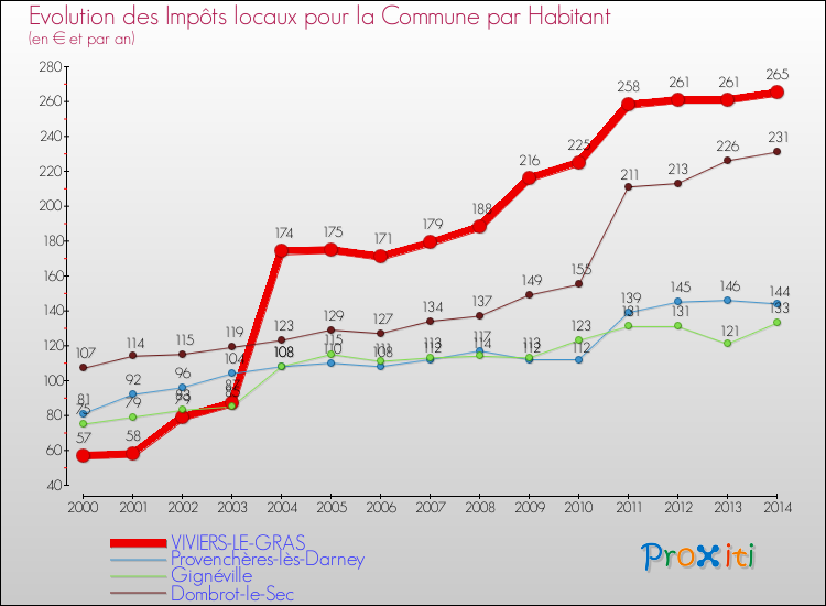 Evolution et montant des impôts locaux par Habitant pour VIVIERS-LE-GRAS et les communes proches de 2000 à 2014 Comparaison des impôts locaux par habitant pour VIVIERS-LE-GRAS et les communes voisines de 2000 à 2014
