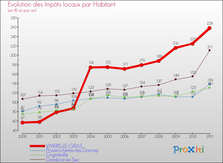 Evolution et montant des impôts locaux par Habitant pour VIVIERS-LE-GRAS et les communes proches Comparaison des impôts locaux par habitant pour VIVIERS-LE-GRAS et les communes voisines