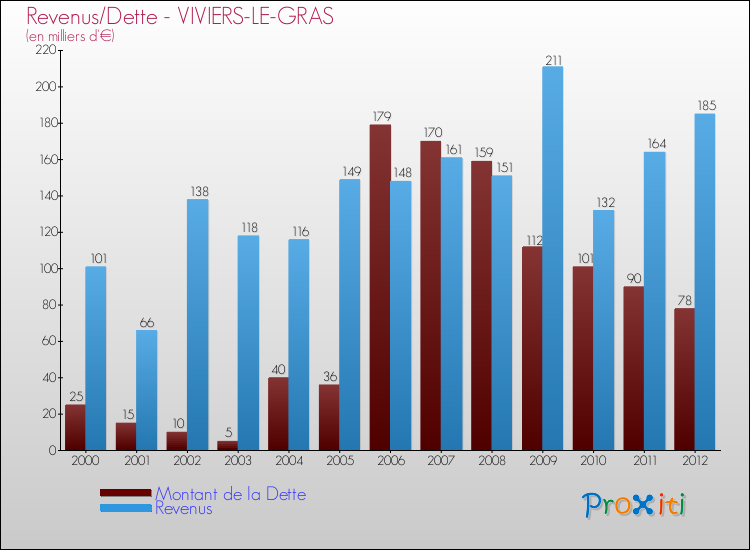 Evolution comparée de la dette et des revenus pour la commune de VIVIERS-LE-GRAS de 2000 à 2012 Comparaison de la dette et des revenus pour VIVIERS-LE-GRAS de 2000 à 2012