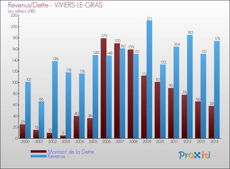 Evolution comparée de la dette et des revenus pour la commune de VIVIERS-LE-GRAS de 2000 à 2014 Comparaison de la dette et des revenus pour VIVIERS-LE-GRAS de 2000 à 2014