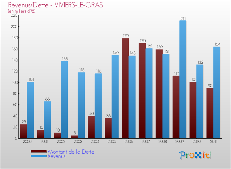 Evolution comparée de la dette et des revenus pour la commune de VIVIERS-LE-GRAS de 2000 à 2011 Comparaison de la dette et des revenus pour VIVIERS-LE-GRAS de 2000 à 2011