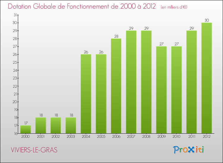 Evolution du montant de la Dotation Globale de Fonctionnement pour la commune de VIVIERS-LE-GRAS de 2000 à 2012 Evolution du montant de la Dotation Globale de Fonctionnement pour VIVIERS-LE-GRAS de 2000 à 2012