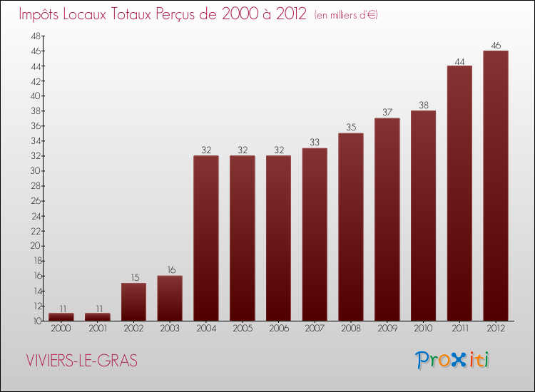Evolution des Impôts Locaux pour la commune de VIVIERS-LE-GRAS de 2000 à 2012 Evolution des Impôts Locaux pour VIVIERS-LE-GRAS de 2000 à 2012
