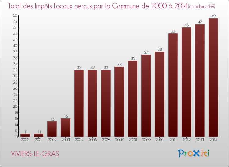 Evolution des Impôts Locaux pour la commune de VIVIERS-LE-GRAS de 2000 à 2014 Evolution des Impôts Locaux pour VIVIERS-LE-GRAS de 2000 à 2014
