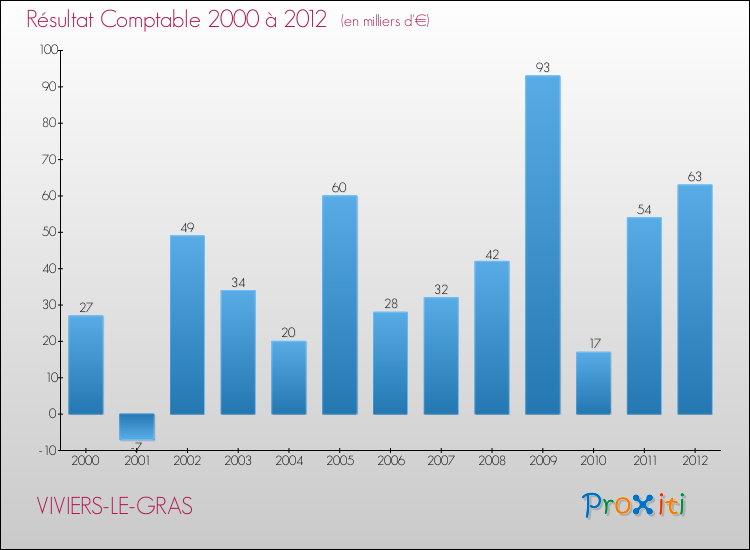 Evolution du résultat comptable pour la commune de VIVIERS-LE-GRAS de 2000 à 2012 Evolution du résultat comptable pour VIVIERS-LE-GRAS de 2000 à 2012
