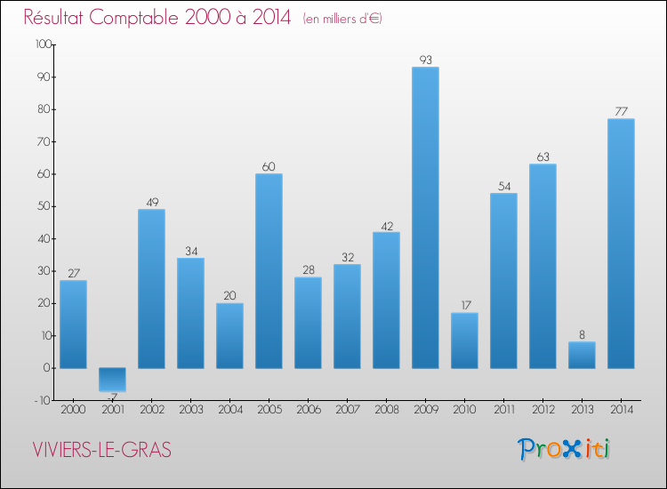 Evolution du résultat comptable pour la commune de VIVIERS-LE-GRAS de 2000 à 2014 Evolution du résultat comptable pour VIVIERS-LE-GRAS de 2000 à 2014
