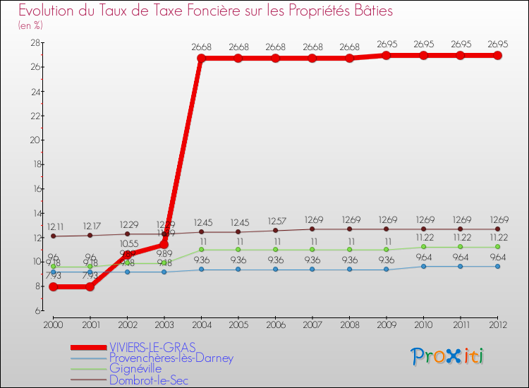 Evolution du taux de la taxe foncière sur le bati pour VIVIERS-LE-GRAS et les communes proches de 2000 à 2012 Comparaison des taux de taxe foncière sur le bati pour VIVIERS-LE-GRAS et les communes voisines de 2000 à 2012