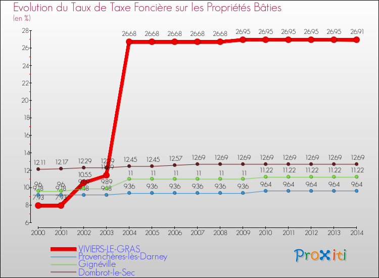 Evolution du taux de la taxe foncière sur le bati pour VIVIERS-LE-GRAS et les communes proches de 2000 à 2014 Comparaison des taux de taxe foncière sur le bati pour VIVIERS-LE-GRAS et les communes voisines de 2000 à 2014
