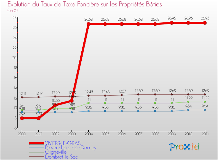 Evolution du taux de la taxe foncière sur le bati pour VIVIERS-LE-GRAS et les communes proches Comparaison des taux de taxe foncière sur le bati pour VIVIERS-LE-GRAS et les communes voisines