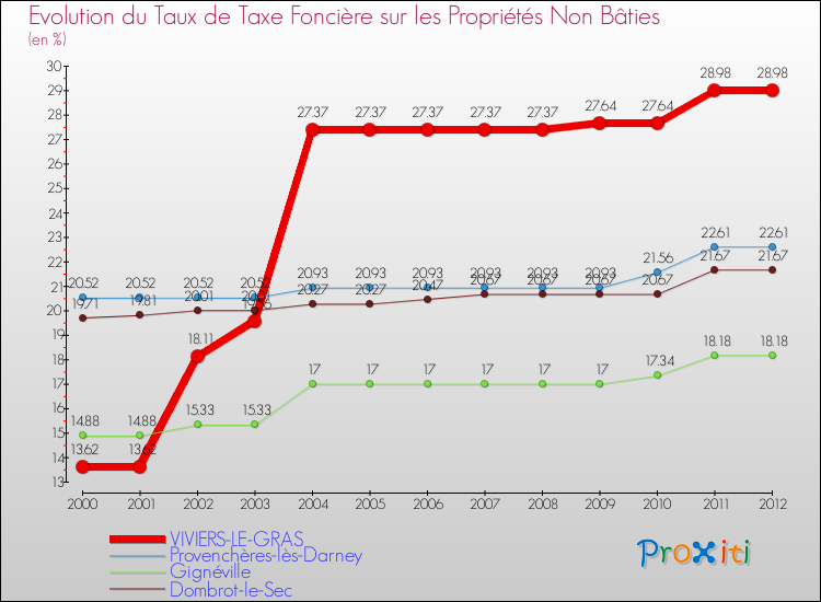 Evolution du taux de la taxe foncière sur les immeubles et terrains non batis pour VIVIERS-LE-GRAS et les communes proches de 2000 à 2012 Comparaison des taux de la taxe foncière sur les immeubles et terrains non batis pour VIVIERS-LE-GRAS et les communes voisines de 2000 à 2012