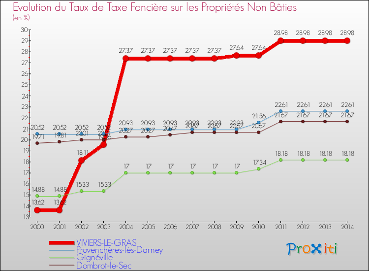 Evolution du taux de la taxe foncière sur les immeubles et terrains non batis pour VIVIERS-LE-GRAS et les communes proches de 2000 à 2014 Comparaison des taux de la taxe foncière sur les immeubles et terrains non batis pour VIVIERS-LE-GRAS et les communes voisines de 2000 à 2014
