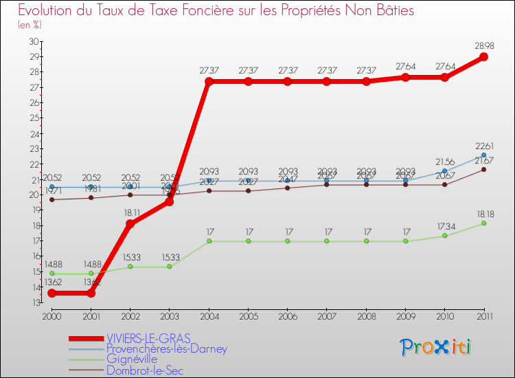 Evolution du taux de la taxe foncière sur les immeubles et terrains non batis pour VIVIERS-LE-GRAS et les communes proches Comparaison des taux de la taxe foncière sur les immeubles et terrains non batis pour VIVIERS-LE-GRAS et les communes voisines