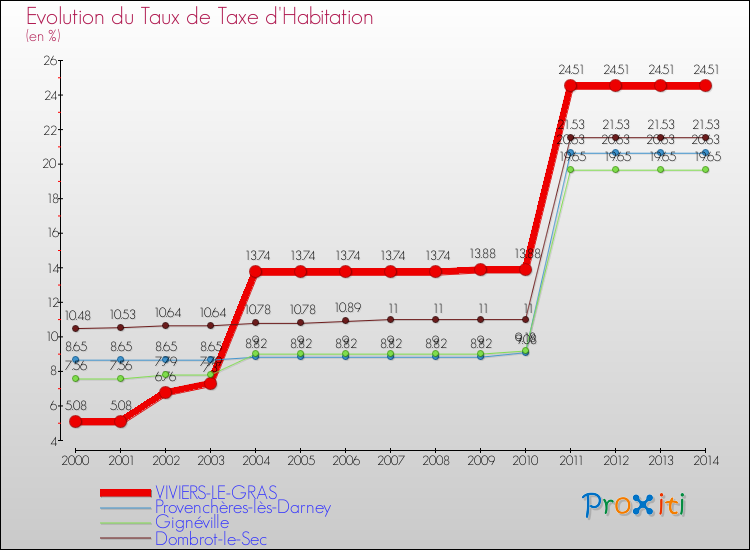 Evolution du taux de la taxe d'habitation pour VIVIERS-LE-GRAS et les communes proches de 2000 à 2014 Comparaison des taux de la taxe d'habitation pour VIVIERS-LE-GRAS et les communes voisines de 2000 à 2014
