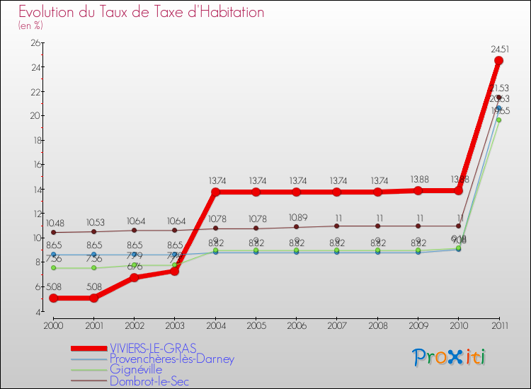 Evolution du taux de la taxe d'habitation pour VIVIERS-LE-GRAS et les communes proches Comparaison des taux de la taxe d'habitation pour VIVIERS-LE-GRAS et les communes voisines