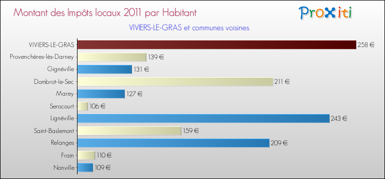 Montant des impôts locaux par Habitant pour VIVIERS-LE-GRAS et les communes proches Comparaison des impôts locaux par habitant pour VIVIERS-LE-GRAS et les communes voisines