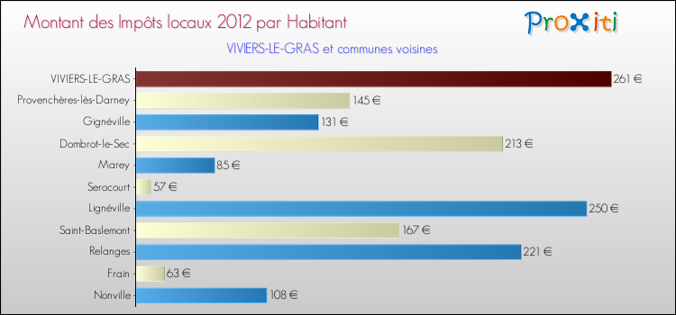 Montant des impôts locaux par Habitant pour VIVIERS-LE-GRAS et les communes proches Comparaison des impôts locaux par habitant pour VIVIERS-LE-GRAS et les communes voisines