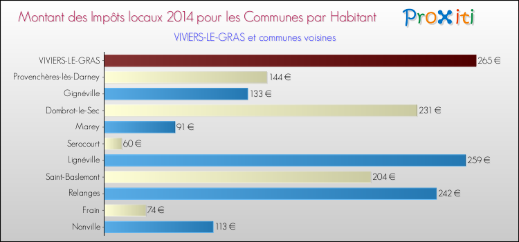 Montant des impôts locaux par Habitant pour VIVIERS-LE-GRAS et les communes proches en 2014 Comparaison des impôts locaux par habitant pour VIVIERS-LE-GRAS et les communes voisines en 2014