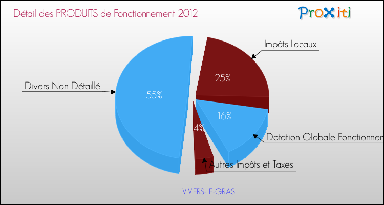 Décomposition du Budget de Fonctionnement 2012 de la commune de VIVIERS-LE-GRAS Budget de Fonctionnement 2012 pour la commune de VIVIERS-LE-GRAS