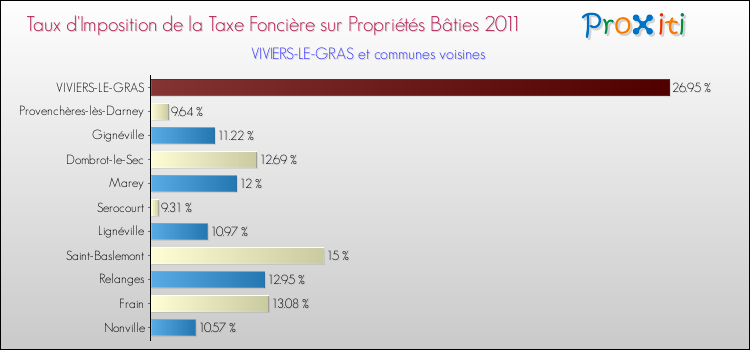 Taux d'imposition de la taxe foncière sur le bati 2011 pour VIVIERS-LE-GRAS et les communes proches Comparaison des taux d'imposition de la taxe foncière sur le bati 2011 pour VIVIERS-LE-GRAS et les communes voisines