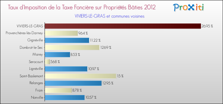 Taux d'imposition de la taxe foncière sur le bati 2012 pour VIVIERS-LE-GRAS et les communes proches Comparaison des taux d'imposition de la taxe foncière sur le bati 2012 pour VIVIERS-LE-GRAS et les communes voisines